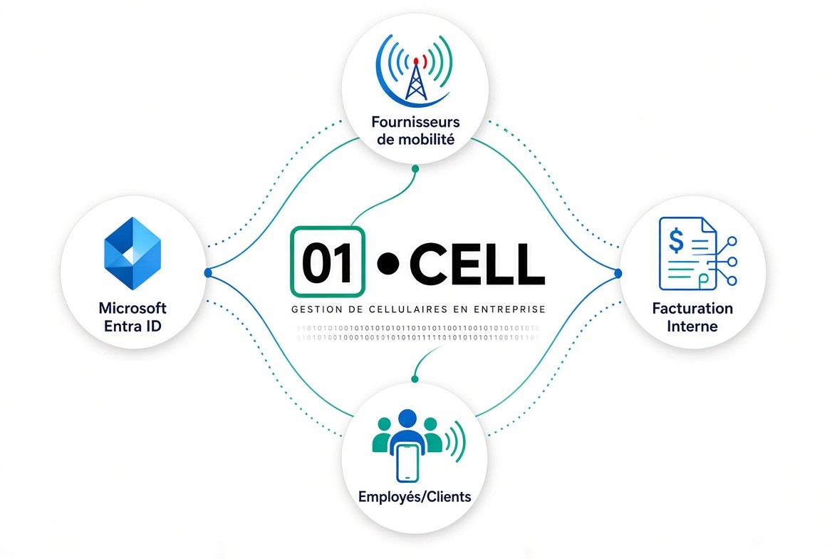 Écosystème 01Cell : Microsoft Entra ID, fournisseurs, facturation, employés